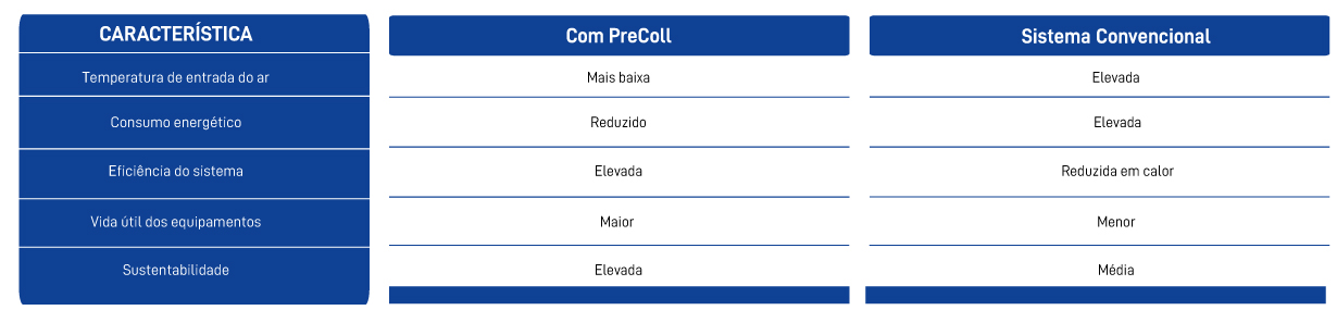 comparativo precooll-sistema-convencional
